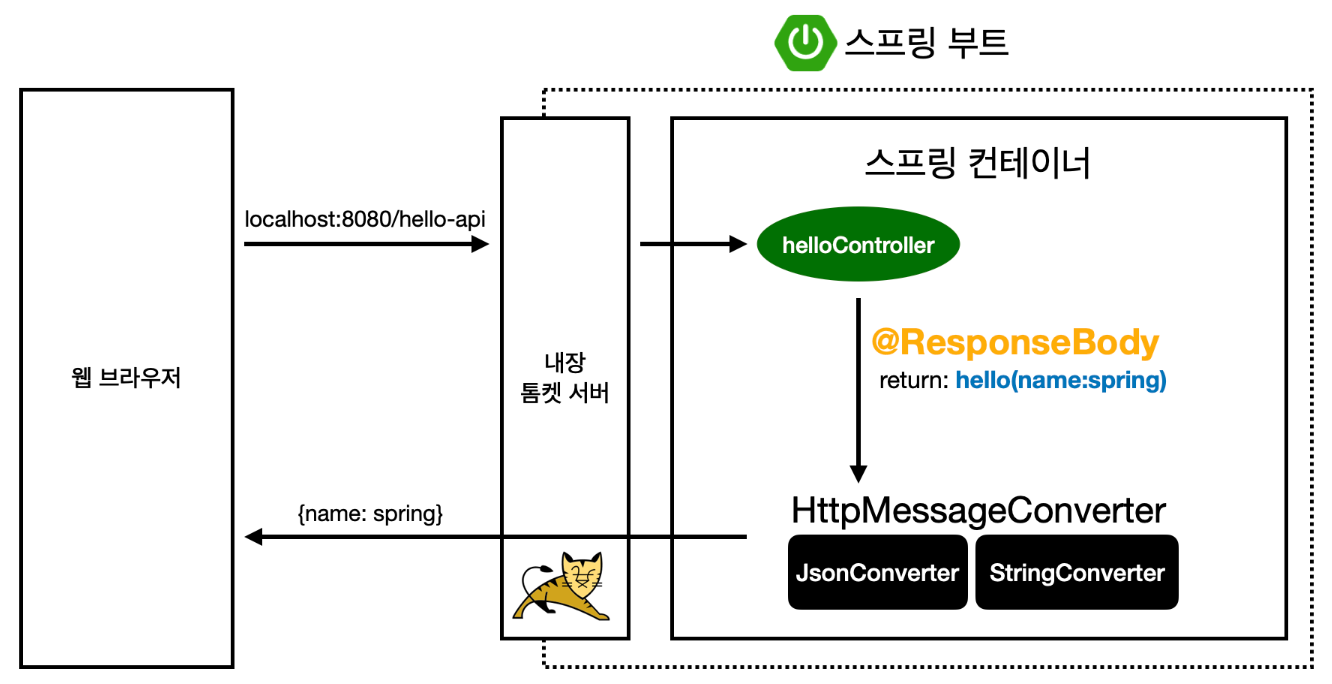 Spring API