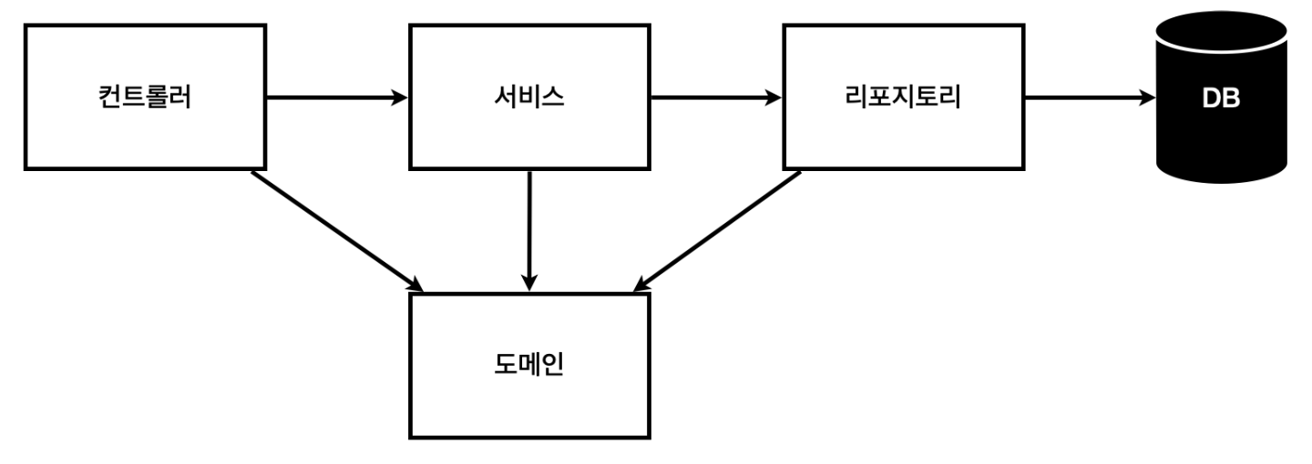일반적인 웹 애플리케이션 계층 구조